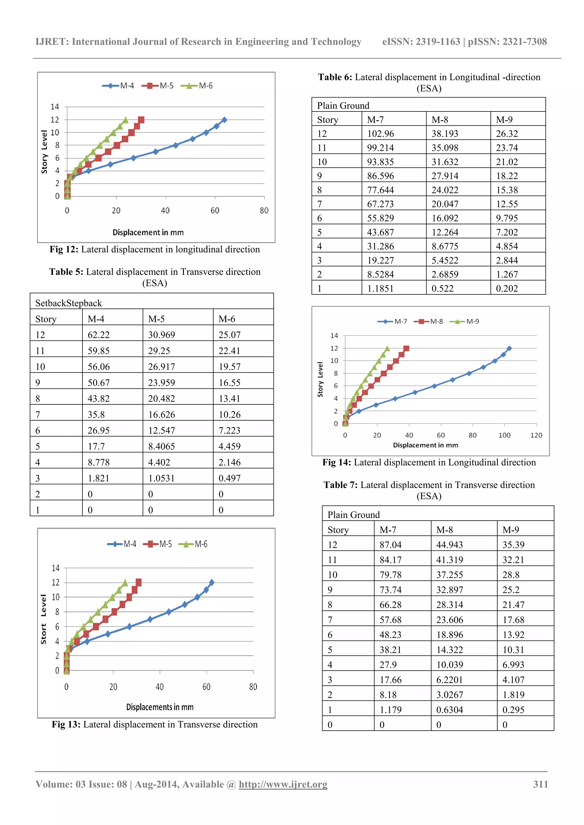 IJRET: International Journal of Research in Engineering and Technology eISSN: 2319-1163 | pISSN: 2321-7308 
_______________________________________________________________________________________ 
Volume: 03 Issue: 08 | Aug-2014, Available @ http://www.ijret.org 311 
Fig 12: Lateral displacement in longitudinal direction Table 5: Lateral displacement in Transverse direction (ESA) 
Fig 13: Lateral displacement in Transverse direction 
Table 6: Lateral displacement in Longitudinal -direction (ESA) 
Fig 14: Lateral displacement in Longitudinal direction Table 7: Lateral displacement in Transverse direction (ESA) 
SetbackStepback 
Story 
M-4 
M-5 
M-6 
12 
62.22 
30.969 
25.07 
11 
59.85 
29.25 
22.41 
10 
56.06 
26.917 
19.57 
9 
50.67 
23.959 
16.55 
8 
43.82 
20.482 
13.41 
7 
35.8 
16.626 
10.26 
6 
26.95 
12.547 
7.223 
5 
17.7 
8.4065 
4.459 
4 
8.778 
4.402 
2.146 
3 
1.821 
1.0531 
0.497 
2 
0 
0 
0 
1 
0 
0 
0 
Plain Ground 
Story 
M-7 
M-8 
M-9 
12 
102.96 
38.193 
26.32 
11 
99.214 
35.098 
23.74 
10 
93.835 
31.632 
21.02 
9 
86.596 
27.914 
18.22 
8 
77.644 
24.022 
15.38 
7 
67.273 
20.047 
12.55 
6 
55.829 
16.092 
9.795 
5 
43.687 
12.264 
7.202 
4 
31.286 
8.6775 
4.854 
3 
19.227 
5.4522 
2.844 
2 
8.5284 
2.6859 
1.267 
1 
1.1851 
0.522 
0.202 
Plain Ground 
Story 
M-7 
M-8 
M-9 
12 
87.04 
44.943 
35.39 
11 
84.17 
41.319 
32.21 
10 
79.78 
37.255 
28.8 
9 
73.74 
32.897 
25.2 
8 
66.28 
28.314 
21.47 
7 
57.68 
23.606 
17.68 
6 
48.23 
18.896 
13.92 
5 
38.21 
14.322 
10.31 
4 
27.9 
10.039 
6.993 
3 
17.66 
6.2201 
4.107 
2 
8.18 
3.0267 
1.819 
1 
1.179 
0.6304 
0.295 
0 
0 
0 
0  
