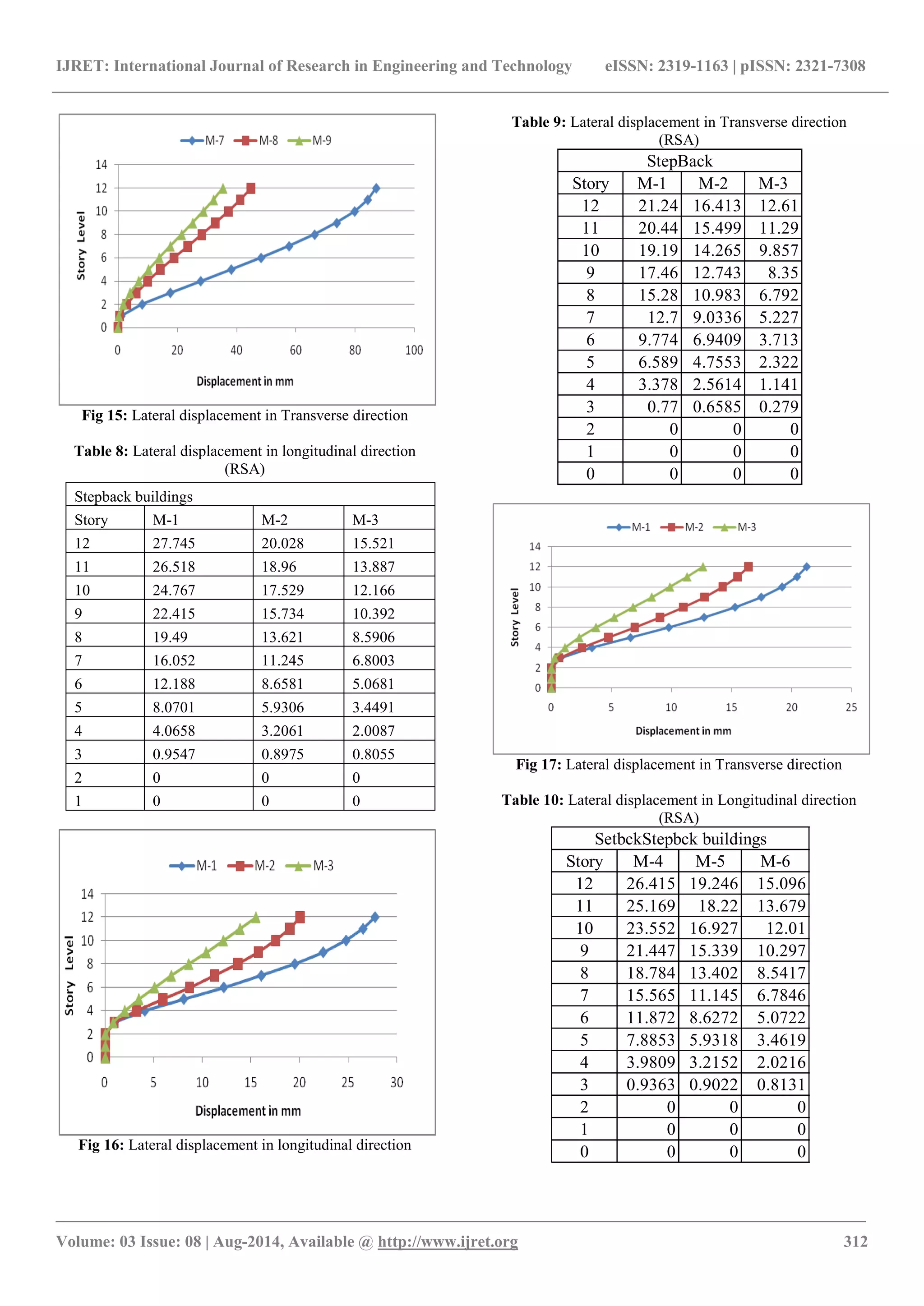 IJRET: International Journal of Research in Engineering and Technology eISSN: 2319-1163 | pISSN: 2321-7308 
_______________________________________________________________________________________ 
Volume: 03 Issue: 08 | Aug-2014, Available @ http://www.ijret.org 312 
Fig 15: Lateral displacement in Transverse direction 
Table 8: Lateral displacement in longitudinal direction 
(RSA) 
Fig 16: Lateral displacement in longitudinal direction 
Table 9: Lateral displacement in Transverse direction 
(RSA) 
Fig 17: Lateral displacement in Transverse direction 
Table 10: Lateral displacement in Longitudinal direction 
(RSA) 
Story M-1 M-2 M-3 
12 21.24 16.413 12.61 
11 20.44 15.499 11.29 
10 19.19 14.265 9.857 
9 17.46 12.743 8.35 
8 15.28 10.983 6.792 
7 12.7 9.0336 5.227 
6 9.774 6.9409 3.713 
5 6.589 4.7553 2.322 
4 3.378 2.5614 1.141 
3 0.77 0.6585 0.279 
2 0 0 0 
1 0 0 0 
0 0 0 0 
StepBack 
Story M-4 M-5 M-6 
12 26.415 19.246 15.096 
11 25.169 18.22 13.679 
10 23.552 16.927 12.01 
9 21.447 15.339 10.297 
8 18.784 13.402 8.5417 
7 15.565 11.145 6.7846 
6 11.872 8.6272 5.0722 
5 7.8853 5.9318 3.4619 
4 3.9809 3.2152 2.0216 
3 0.9363 0.9022 0.8131 
2 0 0 0 
1 0 0 0 
0 0 0 0 
SetbckStepbck buildings 
Stepback buildings 
Story M-1 M-2 M-3 
12 27.745 20.028 15.521 
11 26.518 18.96 13.887 
10 24.767 17.529 12.166 
9 22.415 15.734 10.392 
8 19.49 13.621 8.5906 
7 16.052 11.245 6.8003 
6 12.188 8.6581 5.0681 
5 8.0701 5.9306 3.4491 
4 4.0658 3.2061 2.0087 
3 0.9547 0.8975 0.8055 
2 0 0 0 
1 0 0 0 
 