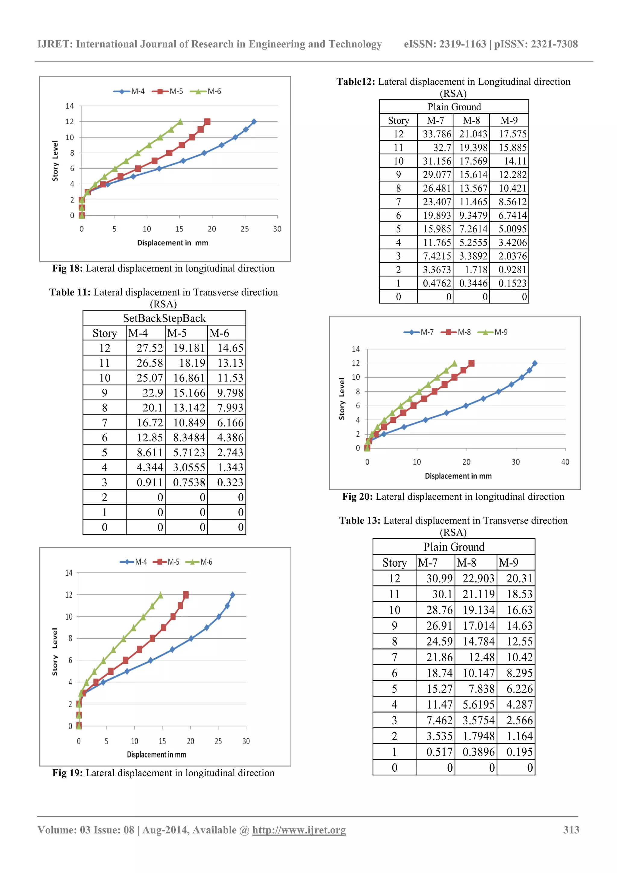 IJRET: International Journal of Research in Engineering and Technology eISSN: 2319-1163 | pISSN: 2321-7308 
_______________________________________________________________________________________ 
Volume: 03 Issue: 08 | Aug-2014, Available @ http://www.ijret.org 313 
Fig 18: Lateral displacement in longitudinal direction 
Table 11: Lateral displacement in Transverse direction 
(RSA) 
Fig 19: Lateral displacement in longitudinal direction 
Table12: Lateral displacement in Longitudinal direction 
(RSA) 
Fig 20: Lateral displacement in longitudinal direction 
Table 13: Lateral displacement in Transverse direction 
(RSA) 
Story M-4 M-5 M-6 
12 27.52 19.181 14.65 
11 26.58 18.19 13.13 
10 25.07 16.861 11.53 
9 22.9 15.166 9.798 
8 20.1 13.142 7.993 
7 16.72 10.849 6.166 
6 12.85 8.3484 4.386 
5 8.611 5.7123 2.743 
4 4.344 3.0555 1.343 
3 0.911 0.7538 0.323 
2 0 0 0 
1 0 0 0 
0 0 0 0 
SetBackStepBack 
Story M-7 M-8 M-9 
12 33.786 21.043 17.575 
11 32.7 19.398 15.885 
10 31.156 17.569 14.11 
9 29.077 15.614 12.282 
8 26.481 13.567 10.421 
7 23.407 11.465 8.5612 
6 19.893 9.3479 6.7414 
5 15.985 7.2614 5.0095 
4 11.765 5.2555 3.4206 
3 7.4215 3.3892 2.0376 
2 3.3673 1.718 0.9281 
1 0.4762 0.3446 0.1523 
0 0 0 0 
Plain Ground 
Story M-7 M-8 M-9 
12 30.99 22.903 20.31 
11 30.1 21.119 18.53 
10 28.76 19.134 16.63 
9 26.91 17.014 14.63 
8 24.59 14.784 12.55 
7 21.86 12.48 10.42 
6 18.74 10.147 8.295 
5 15.27 7.838 6.226 
4 11.47 5.6195 4.287 
3 7.462 3.5754 2.566 
2 3.535 1.7948 1.164 
1 0.517 0.3896 0.195 
0 0 0 0 
Plain Ground 
 