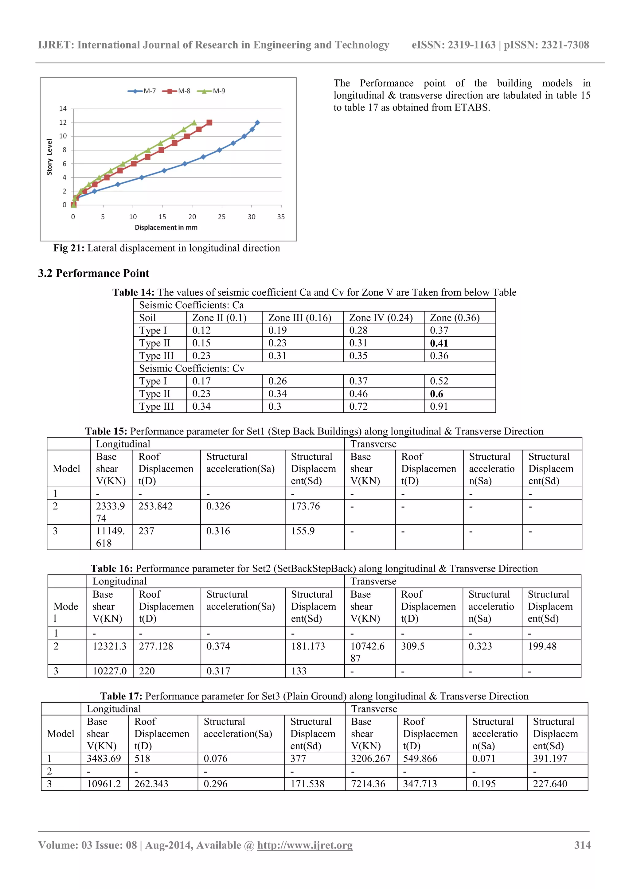 IJRET: International Journal of Research in Engineering and Technology eISSN: 2319-1163 | pISSN: 2321-7308 
_______________________________________________________________________________________ 
Volume: 03 Issue: 08 | Aug-2014, Available @ http://www.ijret.org 314 
Fig 21: Lateral displacement in longitudinal direction 
3.2 Performance Point 
The Performance point of the building models in longitudinal & transverse direction are tabulated in table 15 to table 17 as obtained from ETABS. 
Table 14: The values of seismic coefficient Ca and Cv for Zone V are Taken from below Table 
Seismic Coefficients: Ca 
Soil 
Zone II (0.1) 
Zone III (0.16) 
Zone IV (0.24) 
Zone (0.36) 
Type I 
0.12 
0.19 
0.28 
0.37 
Type II 
0.15 
0.23 
0.31 
0.41 
Type III 
0.23 
0.31 
0.35 
0.36 
Seismic Coefficients: Cv 
Type I 
0.17 
0.26 
0.37 
0.52 
Type II 
0.23 
0.34 
0.46 
0.6 
Type III 
0.34 
0.3 
0.72 
0.91 
Table 15: Performance parameter for Set1 (Step Back Buildings) along longitudinal & Transverse Direction 
Longitudinal 
Transverse 
Model 
Base shear V(KN) 
Roof Displacement(D) 
Structural acceleration(Sa) 
Structural Displacement(Sd) 
Base shear V(KN) 
Roof Displacement(D) 
Structural acceleration(Sa) 
Structural Displacement(Sd) 
1 
- 
- 
- 
- 
- 
- 
- 
- 
2 
2333.974 
253.842 
0.326 
173.76 
- 
- 
- 
- 
3 
11149.618 
237 
0.316 
155.9 
- 
- 
- 
- 
Table 16: Performance parameter for Set2 (SetBackStepBack) along longitudinal & Transverse Direction 
Longitudinal 
Transverse 
Model 
Base shear V(KN) 
Roof Displacement(D) 
Structural acceleration(Sa) 
Structural Displacement(Sd) 
Base shear V(KN) 
Roof Displacement(D) 
Structural acceleration(Sa) 
Structural Displacement(Sd) 
1 
- 
- 
- 
- 
- 
- 
- 
- 
2 
12321.3 
277.128 
0.374 
181.173 
10742.687 
309.5 
0.323 
199.48 
3 
10227.0 
220 
0.317 
133 
- 
- 
- 
- 
Table 17: Performance parameter for Set3 (Plain Ground) along longitudinal & Transverse Direction 
Longitudinal 
Transverse 
Model 
Base shear V(KN) 
Roof Displacement(D) 
Structural acceleration(Sa) 
Structural Displacement(Sd) 
Base shear V(KN) 
Roof Displacement(D) 
Structural acceleration(Sa) 
Structural Displacement(Sd) 
1 
3483.69 
518 
0.076 
377 
3206.267 
549.866 
0.071 
391.197 
2 
- 
- 
- 
- 
- 
- 
- 
- 
3 
10961.2 
262.343 
0.296 
171.538 
7214.36 
347.713 
0.195 
227.640 
 