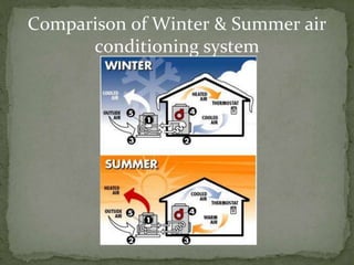 Comparison of Winter & Summer air
conditioning system
 