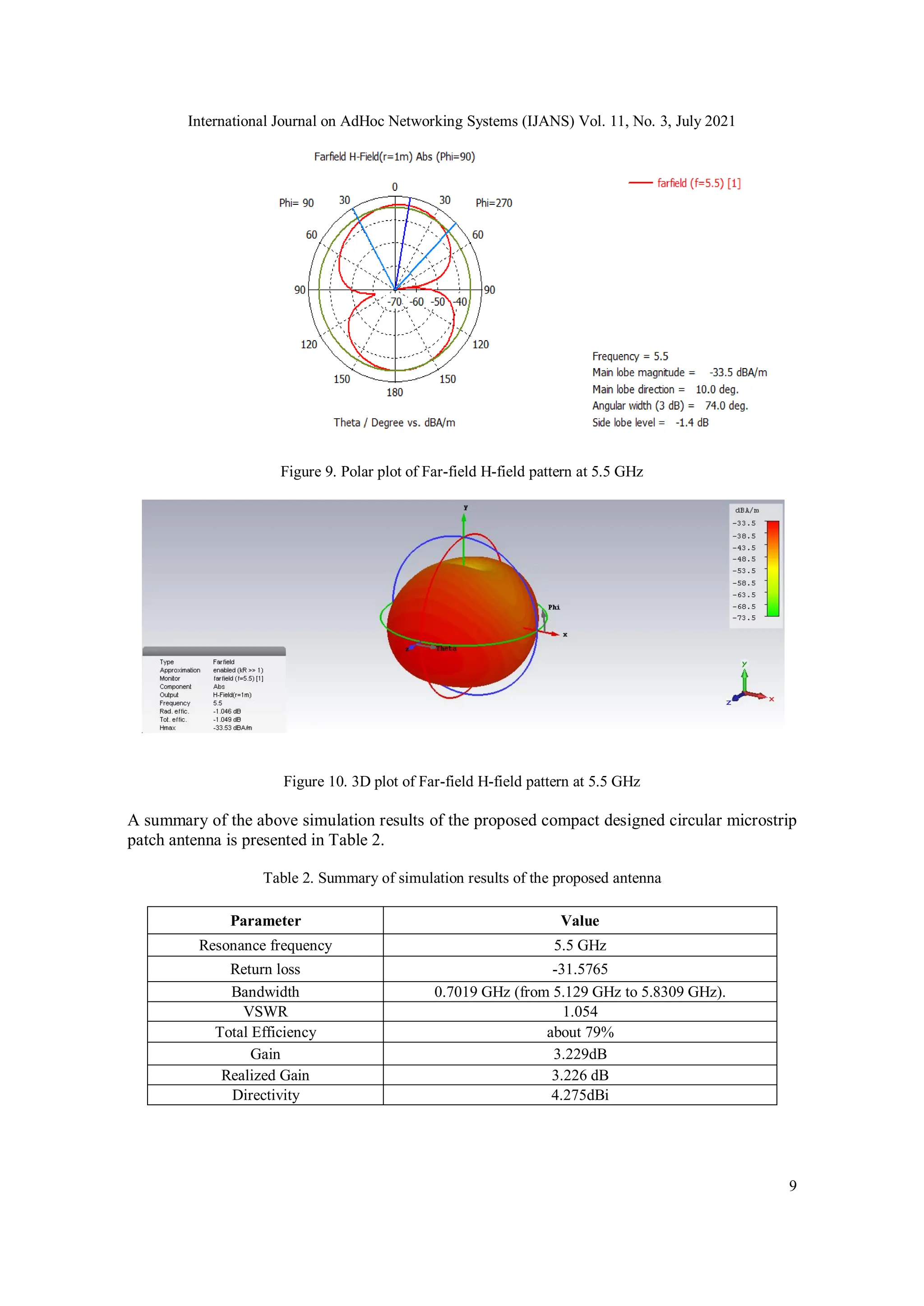 International Journal on AdHoc Networking Systems (IJANS) Vol. 11, No. 3, July 2021
9
Figure 9. Polar plot of Far-field H-field pattern at 5.5 GHz
Figure 10. 3D plot of Far-field H-field pattern at 5.5 GHz
A summary of the above simulation results of the proposed compact designed circular microstrip
patch antenna is presented in Table 2.
Table 2. Summary of simulation results of the proposed antenna
Parameter Value
Resonance frequency 5.5 GHz
Return loss -31.5765
Bandwidth 0.7019 GHz (from 5.129 GHz to 5.8309 GHz).
VSWR 1.054
Total Efficiency about 79%
Gain 3.229dB
Realized Gain 3.226 dB
Directivity 4.275dBi
 