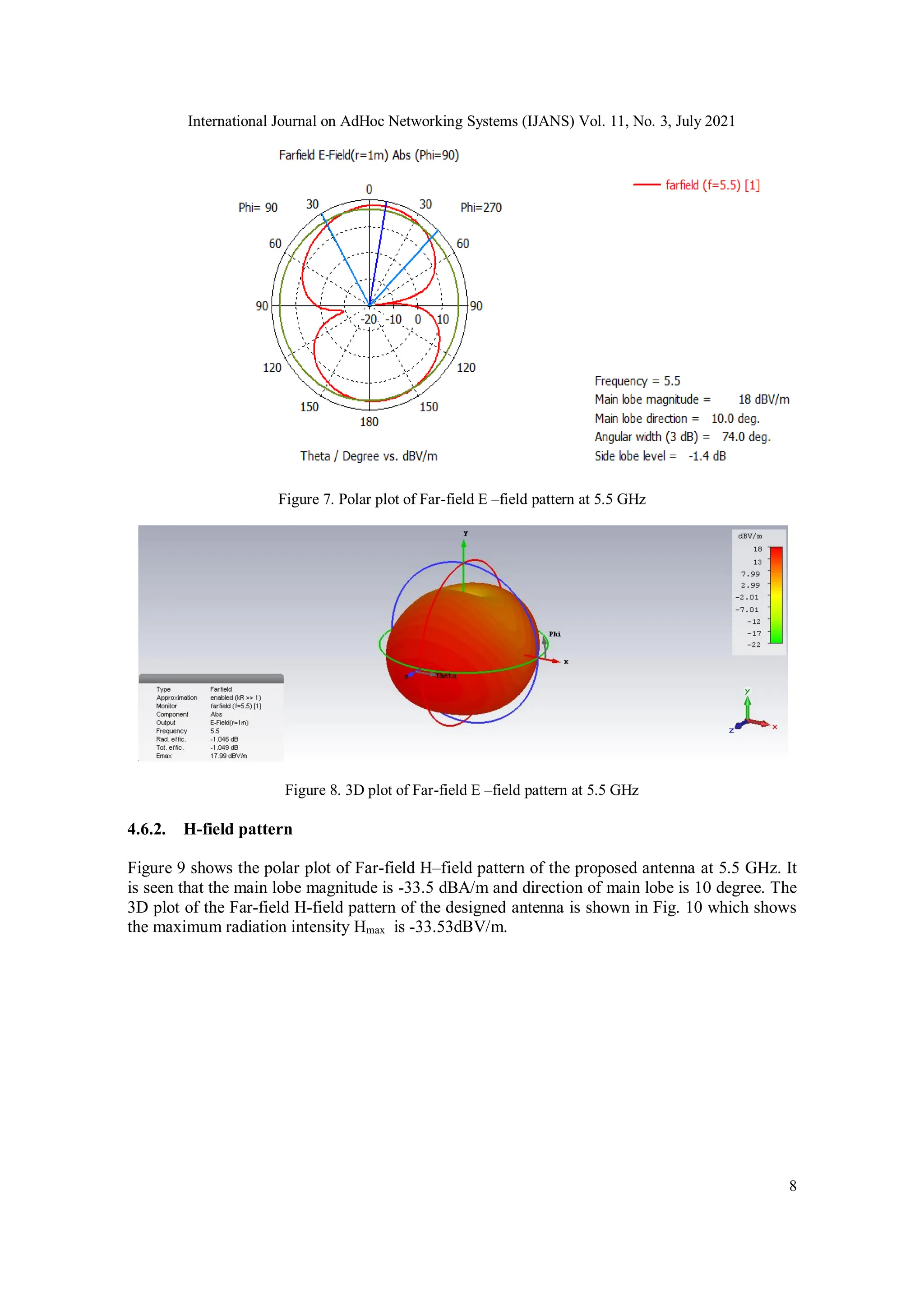 International Journal on AdHoc Networking Systems (IJANS) Vol. 11, No. 3, July 2021
8
Figure 7. Polar plot of Far-field E –field pattern at 5.5 GHz
Figure 8. 3D plot of Far-field E –field pattern at 5.5 GHz
4.6.2. H-field pattern
Figure 9 shows the polar plot of Far-field H–field pattern of the proposed antenna at 5.5 GHz. It
is seen that the main lobe magnitude is -33.5 dBA/m and direction of main lobe is 10 degree. The
3D plot of the Far-field H-field pattern of the designed antenna is shown in Fig. 10 which shows
the maximum radiation intensity Hmax is -33.53dBV/m.
 