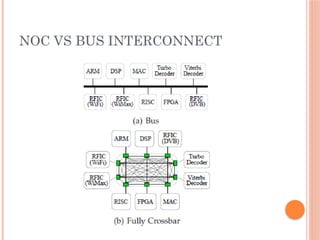 Design of a Low-Power VLSI Router for Network-on-Chip.pptx