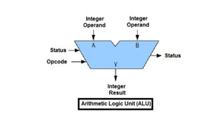 Design of Alu in computer architecture.pptx