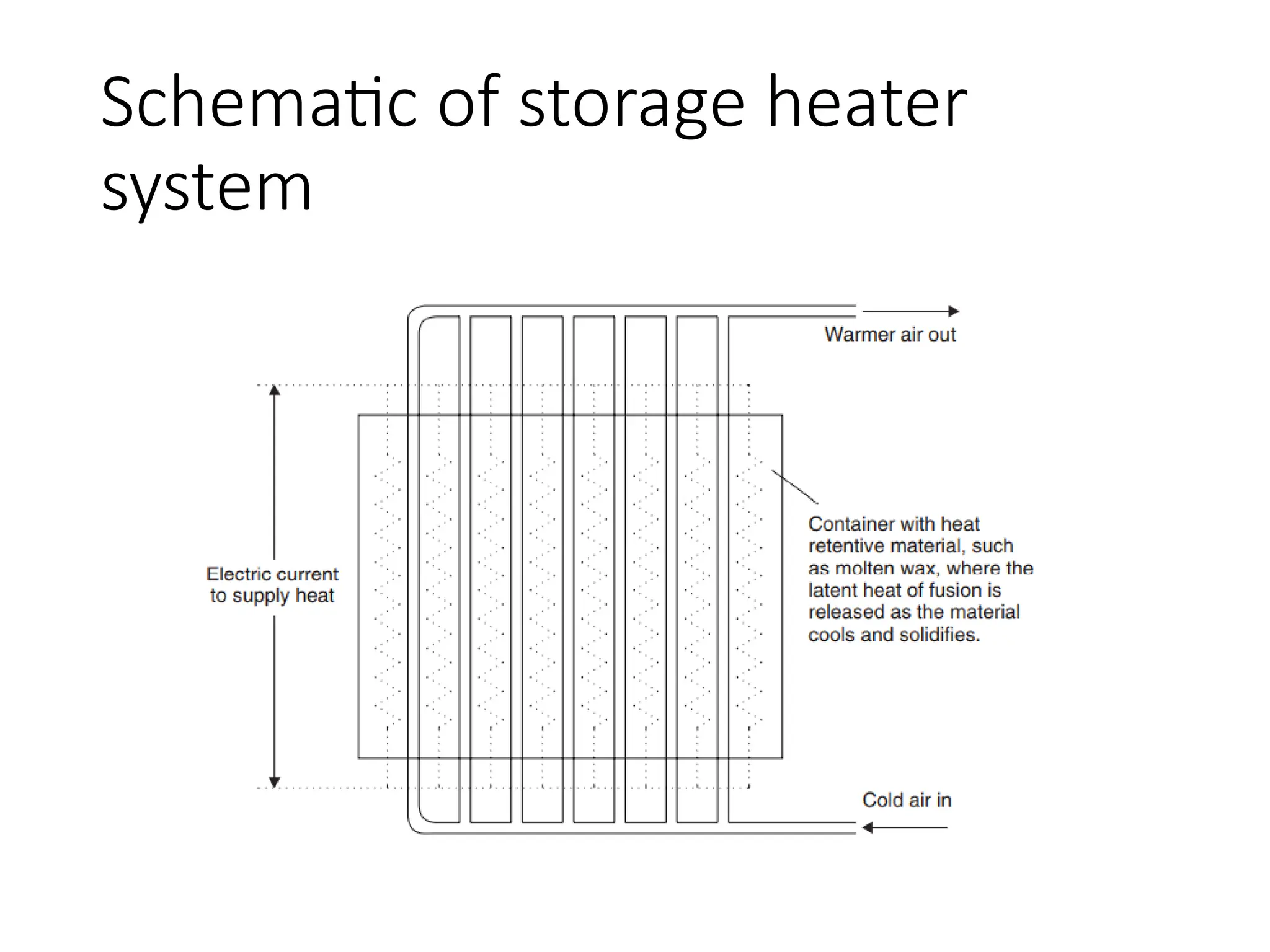 Schematic of storage heater
system
 