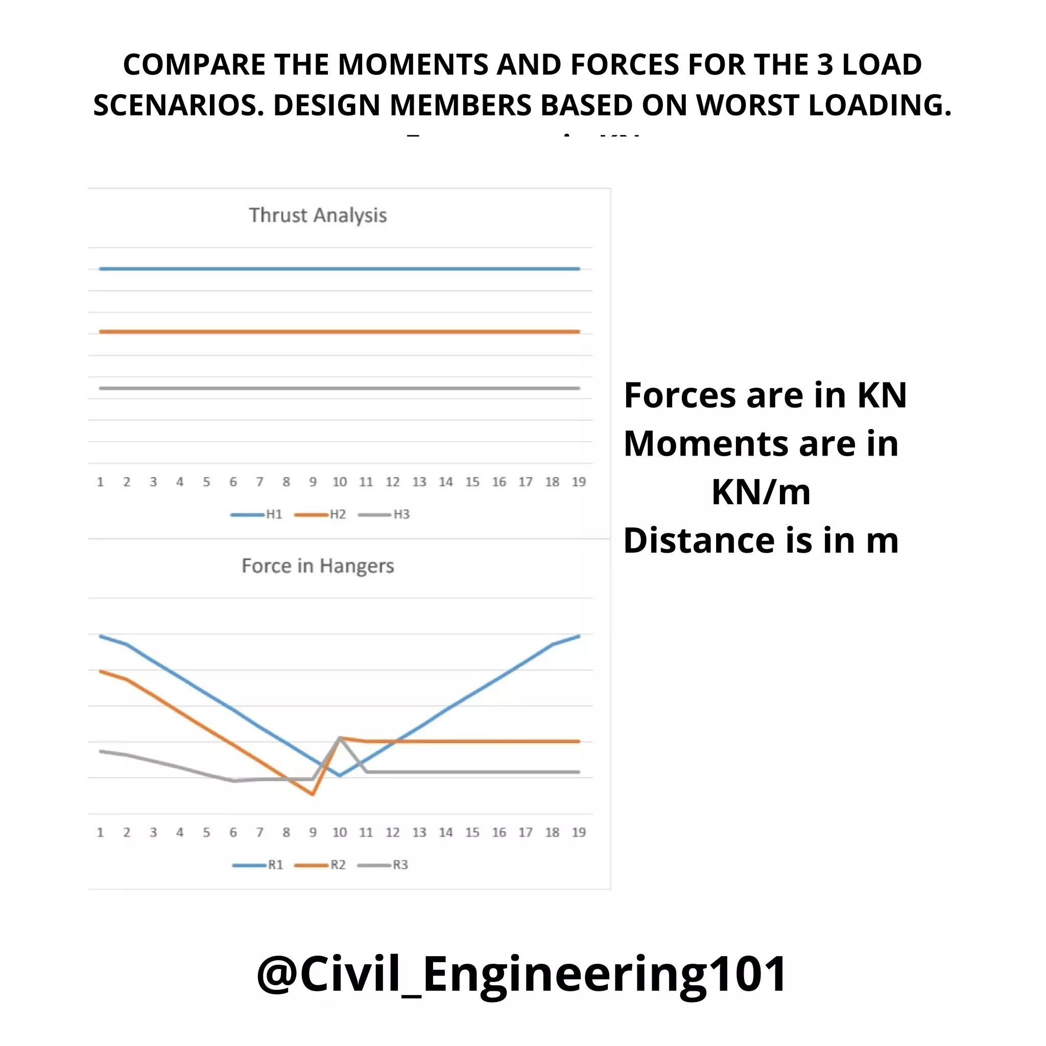 @Civil_Engineering101
COMPARE THE MOMENTS AND FORCES FOR THE 3 LOAD
SCENARIOS. DESIGN MEMBERS BASED ON WORST LOADING.
Forces are in KN
Moments are in KN/m
Forces are in KN
Moments are in
KN/m
Distance is in m
 