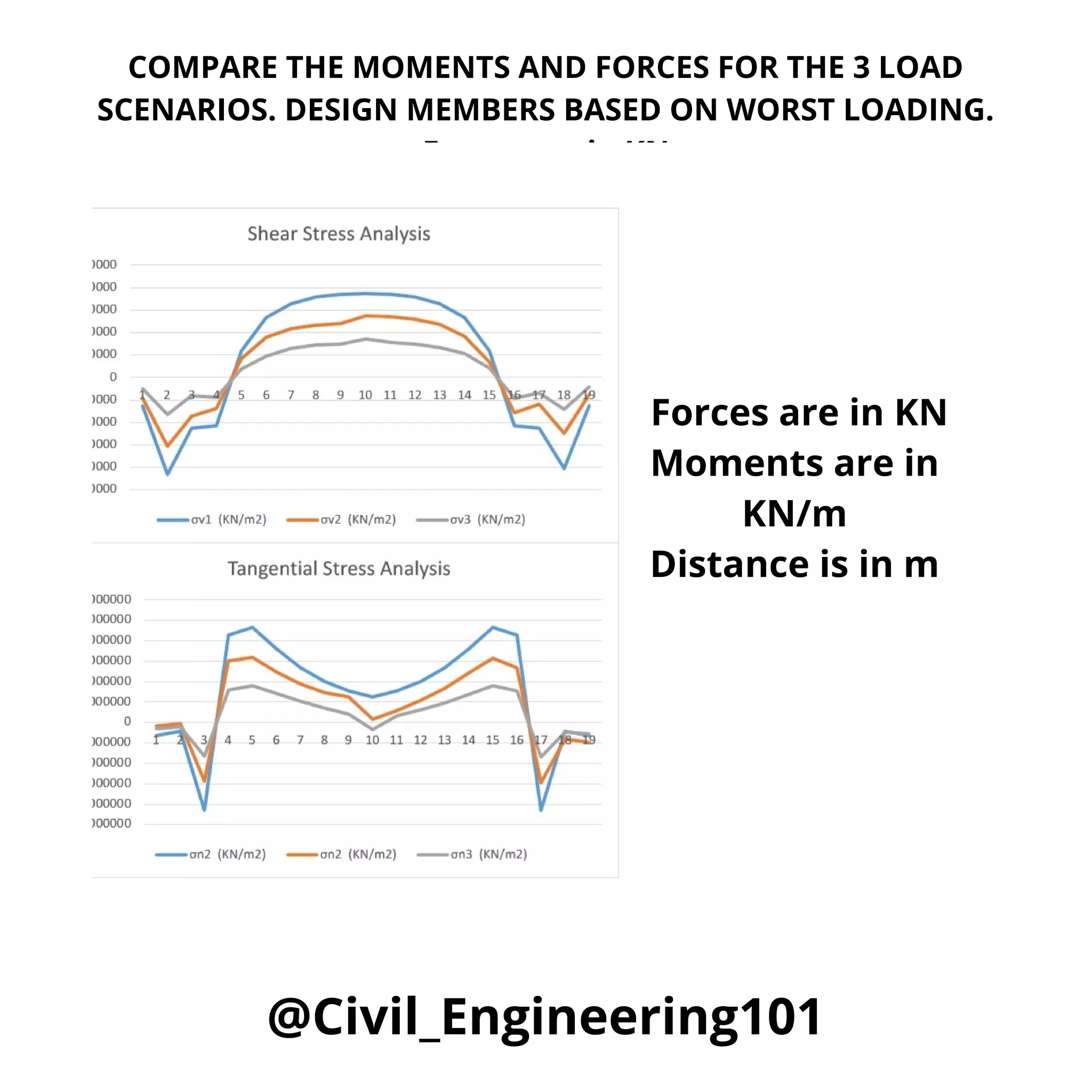 @Civil_Engineering101
COMPARE THE MOMENTS AND FORCES FOR THE 3 LOAD
SCENARIOS. DESIGN MEMBERS BASED ON WORST LOADING.
Forces are in KN
Moments are in KN/m
Forces are in KN
Moments are in
KN/m
Distance is in m
 