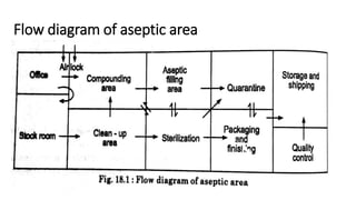 Design of aseptic area | PPTX | Skin and Dermatology | Diseases and ...