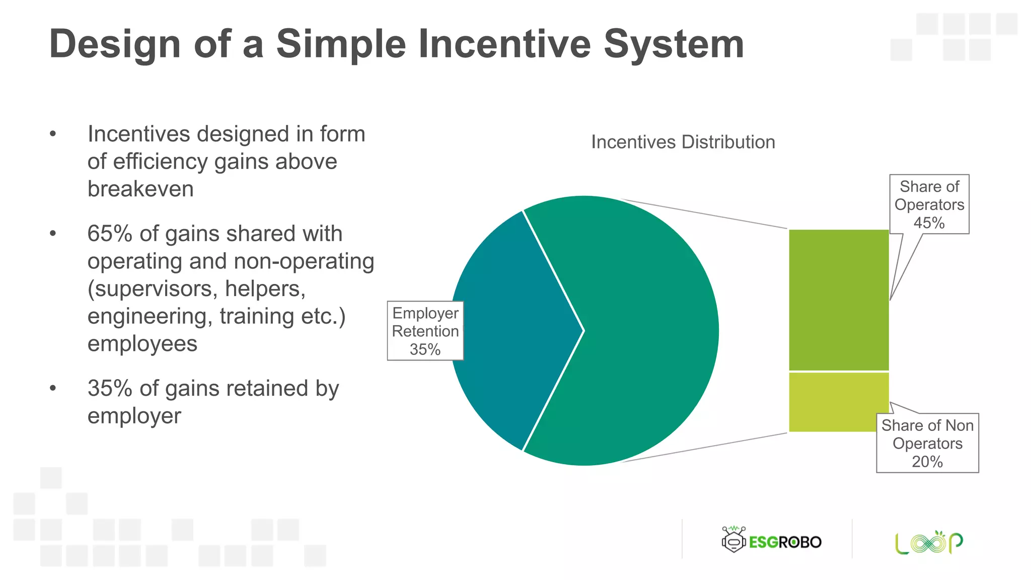 Design of a Simple Incentive System
Employer
Retention
35%
Share of
Operators
45%
Share of Non
Operators
20%
Incentives Distribution
• Incentives designed in form
of efficiency gains above
breakeven
• 65% of gains shared with
operating and non-operating
(supervisors, helpers,
engineering, training etc.)
employees
• 35% of gains retained by
employer