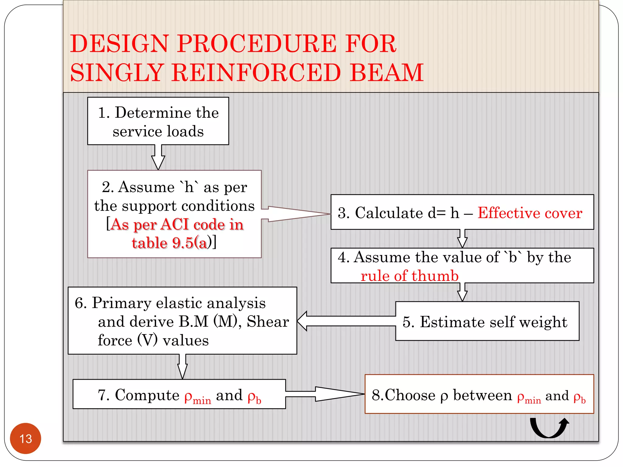 DESIGN PROCEDURE FOR
SINGLY REINFORCED BEAM
13
1. Determine the
service loads
3. Calculate d= h – Effective cover
2. Assume `h` as per
the support conditions
[As per ACI code in
table 9.5(a)]
4. Assume the value of `b` by the
rule of thumb
5. Estimate self weight
6. Primary elastic analysis
and derive B.M (M), Shear
force (V) values
7. Compute min and b 8.Choose  between min and b
 