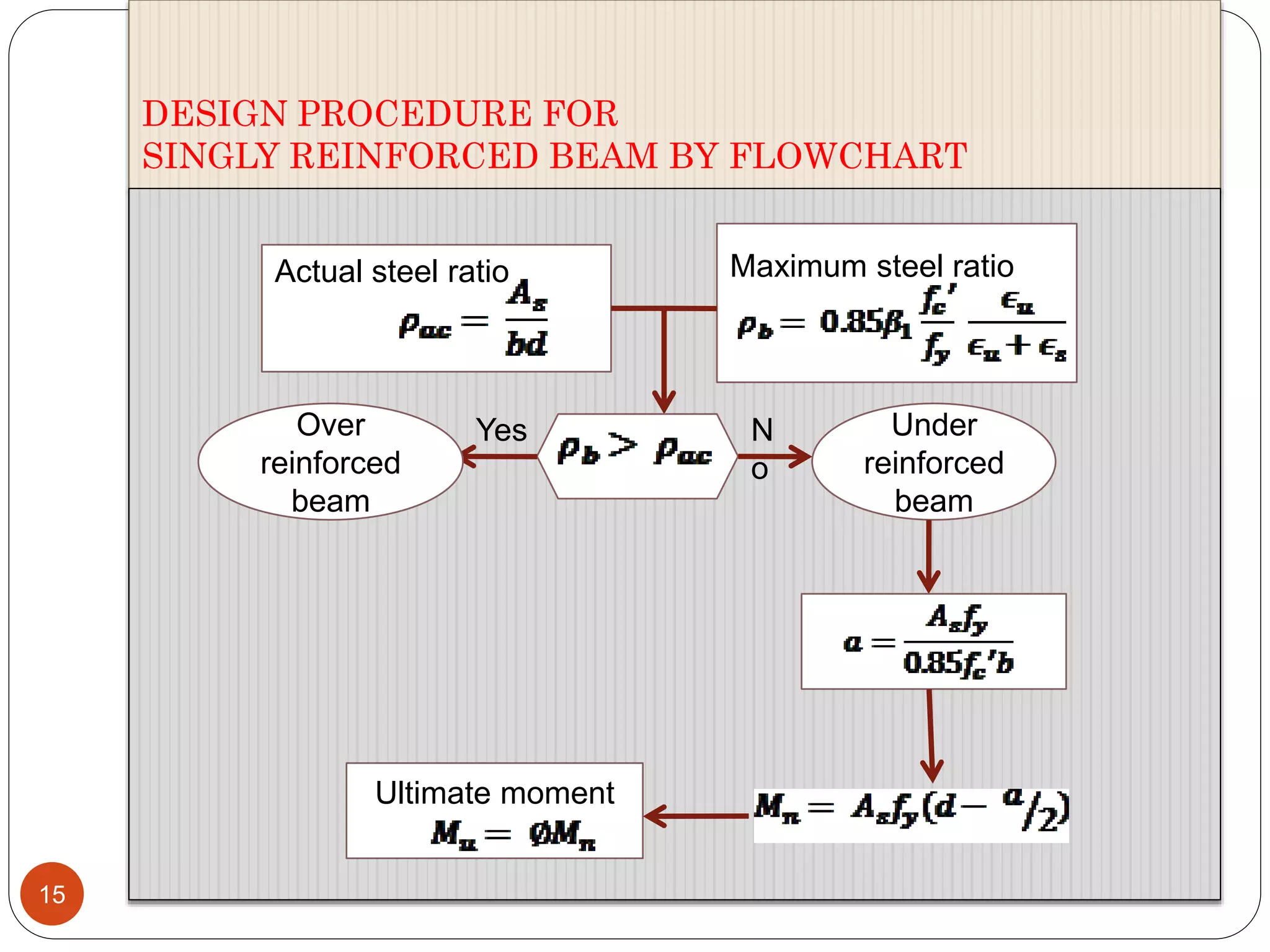 DESIGN PROCEDURE FOR
SINGLY REINFORCED BEAM BY FLOWCHART
15
Actual steel ratio Maximum steel ratio
Over
reinforced
beam
Yes Under
reinforced
beam
N
o
Ultimate moment
 