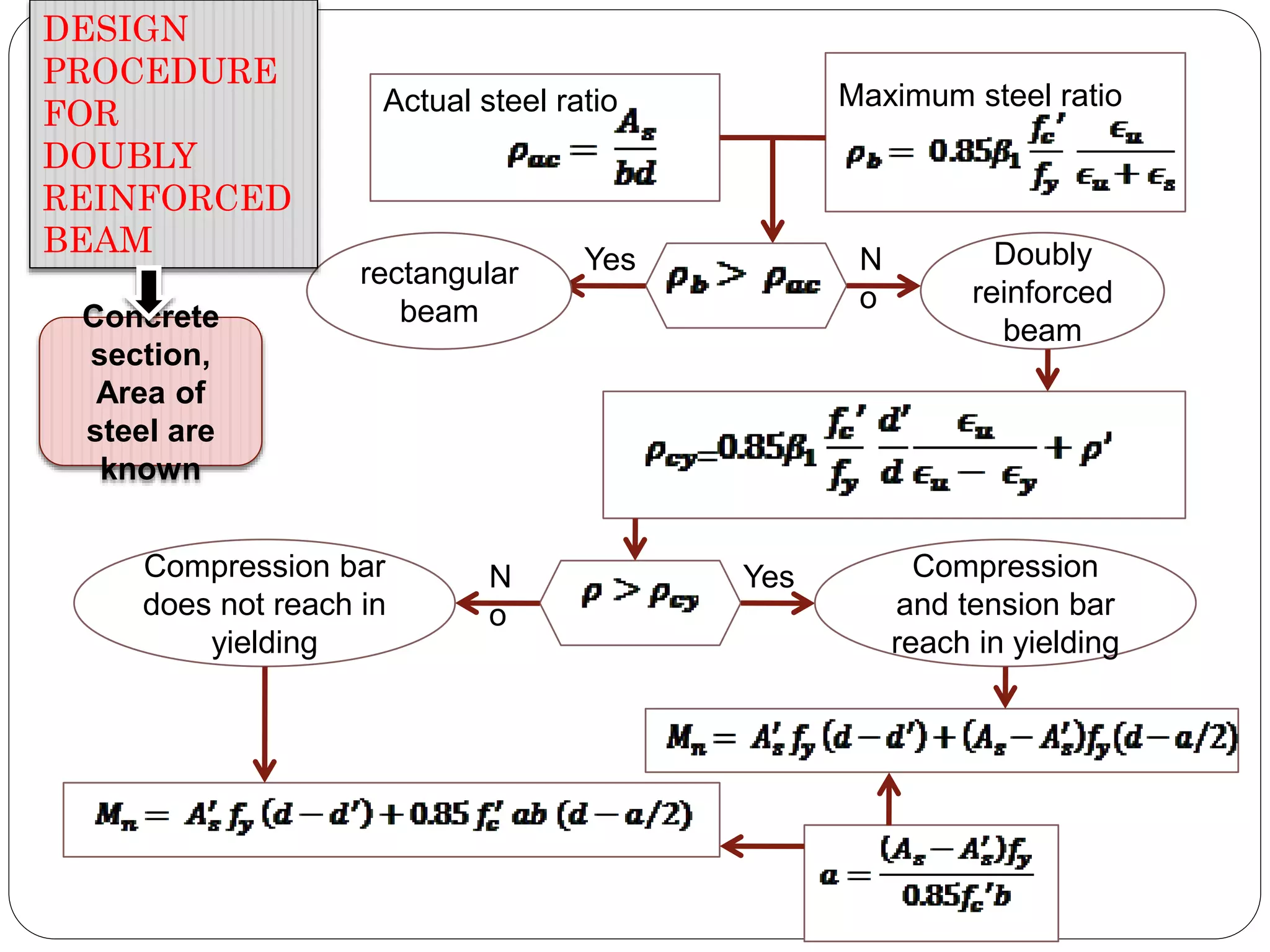Actual steel ratio Maximum steel ratio
rectangular
beam
Yes Doubly
reinforced
beam
N
o
DESIGN
PROCEDURE
FOR
DOUBLY
REINFORCED
BEAM
Concrete
section,
Area of
steel are
known
YesN
o
Compression
and tension bar
reach in yielding
Compression bar
does not reach in
yielding
 