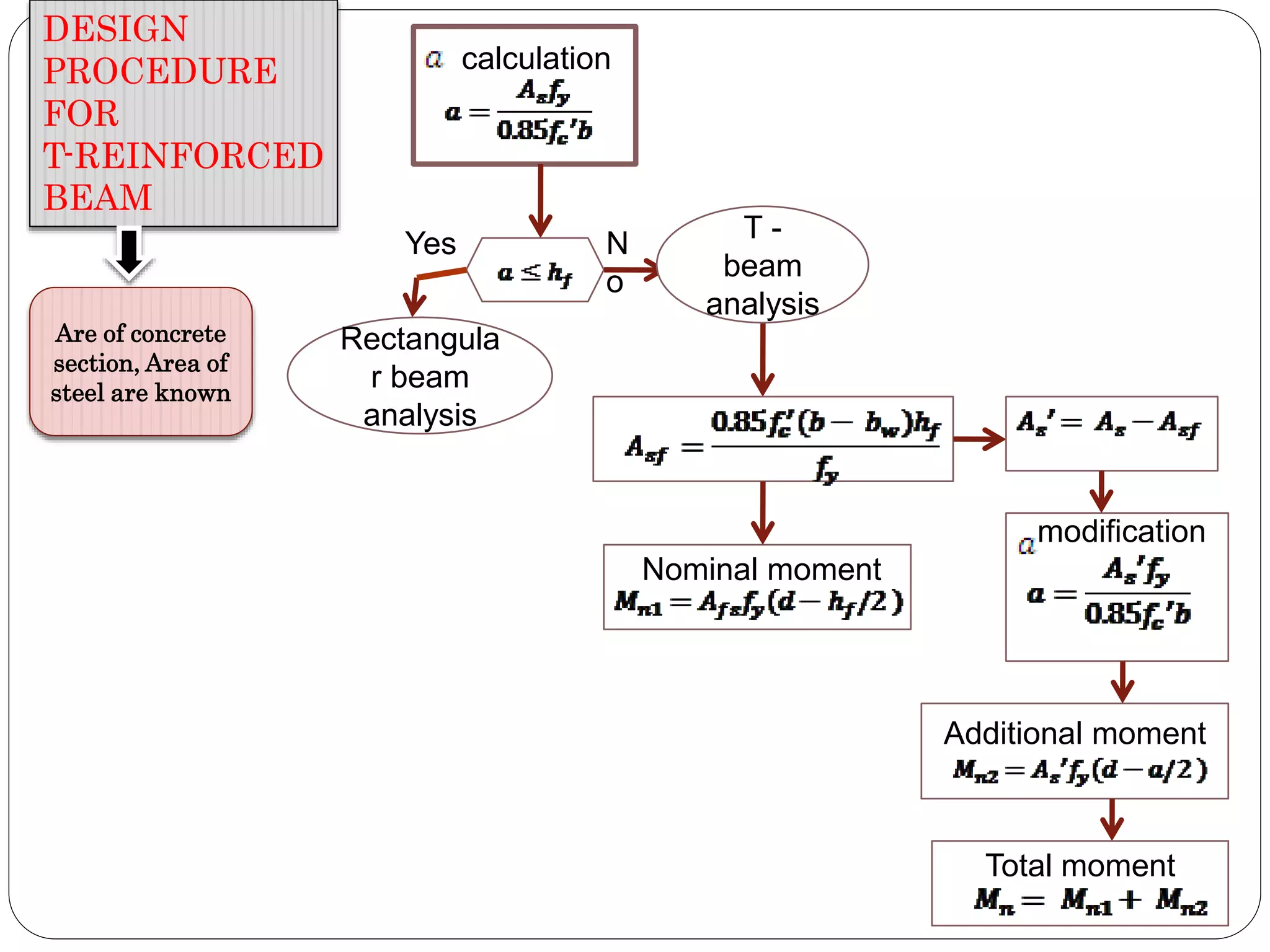 DESIGN
PROCEDURE
FOR
T-REINFORCED
BEAM
Are of concrete
section, Area of
steel are known
Additional moment
Nominal moment
calculation
Rectangula
r beam
analysis
Yes
T -
beam
analysis
N
o
modification
Total moment
 