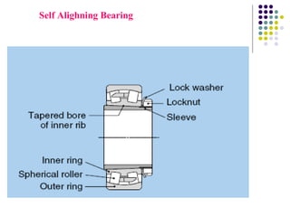 Design of bearing | PPT