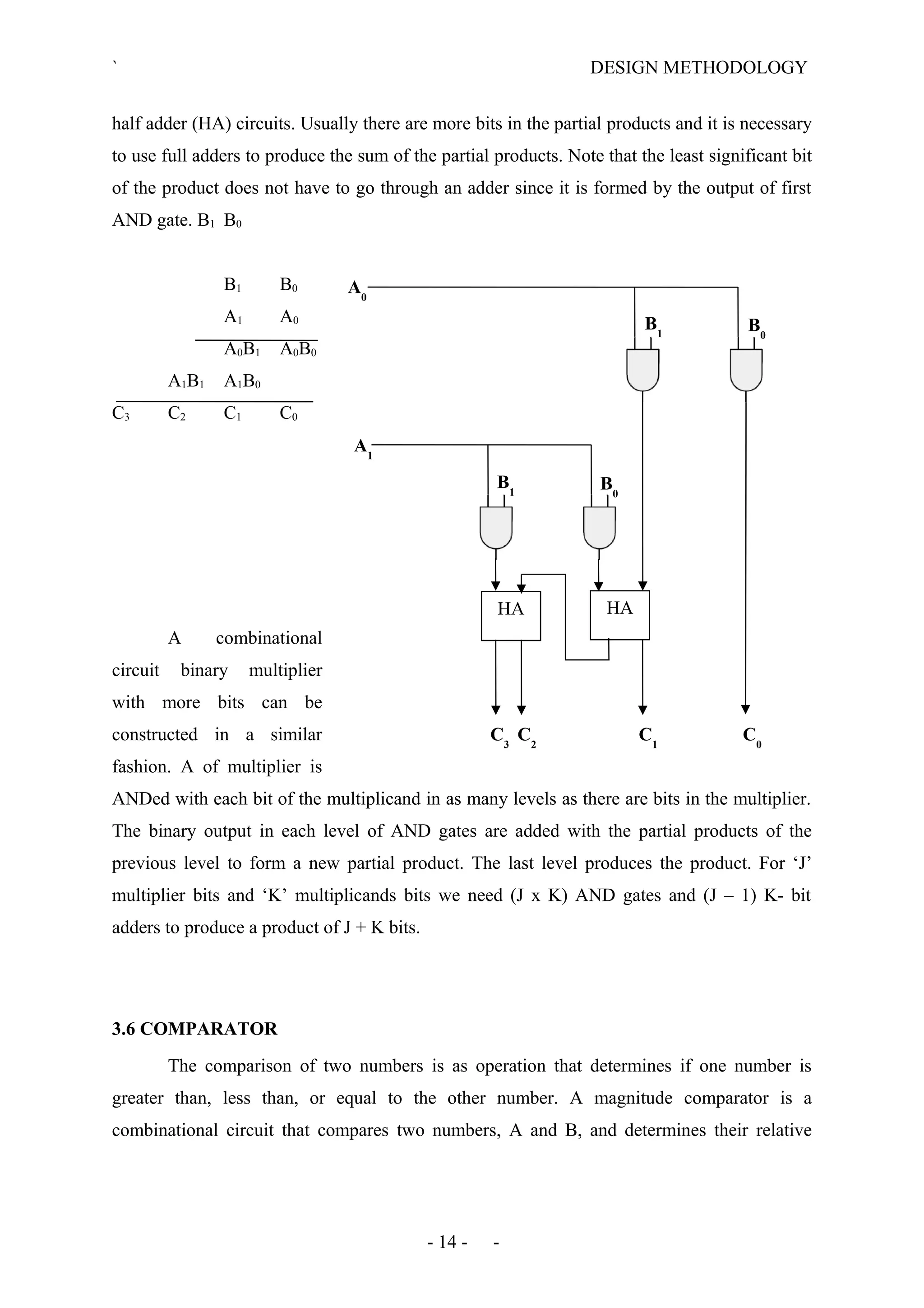 ` DESIGN METHODOLOGY
half adder (HA) circuits. Usually there are more bits in the partial products and it is necessary
to use full adders to produce the sum of the partial products. Note that the least significant bit
of the product does not have to go through an adder since it is formed by the output of first
AND gate. B1 B0
B1 B0
A1 A0
A0B1 A0B0
A1B1 A1B0
C3 C2 C1 C0
A combinational
circuit binary multiplier
with more bits can be
constructed in a similar
fashion. A of multiplier is
ANDed with each bit of the multiplicand in as many levels as there are bits in the multiplier.
The binary output in each level of AND gates are added with the partial products of the
previous level to form a new partial product. The last level produces the product. For ‘J’
multiplier bits and ‘K’ multiplicands bits we need (J x K) AND gates and (J – 1) K- bit
adders to produce a product of J + K bits.
3.6 COMPARATOR
The comparison of two numbers is as operation that determines if one number is
greater than, less than, or equal to the other number. A magnitude comparator is a
combinational circuit that compares two numbers, A and B, and determines their relative
- 14 - -
HAHA
A0
A1
B1
B0
B1
B0
C1
C0
C3
C2
 