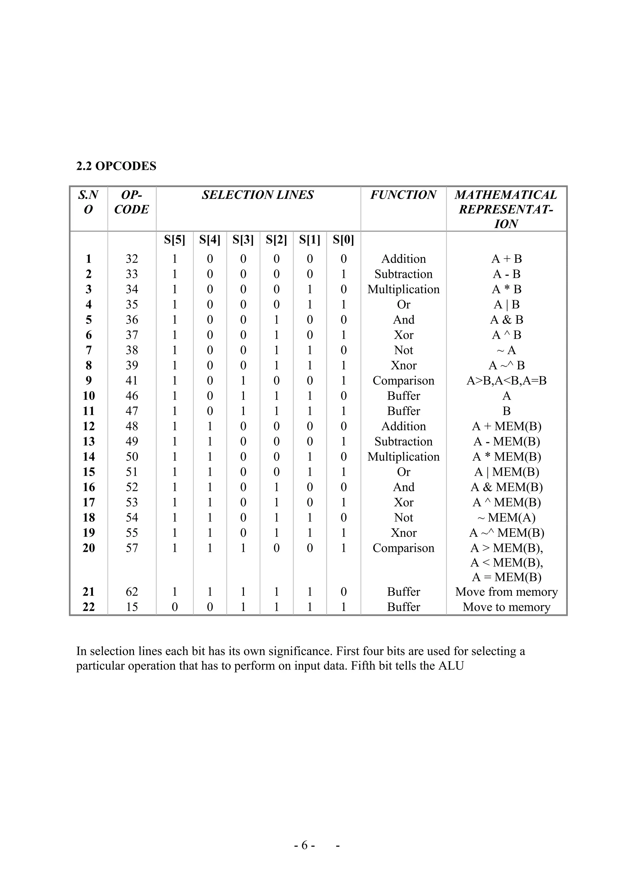2.2 OPCODES
S.N
O
OP-
CODE
SELECTION LINES FUNCTION MATHEMATICAL
REPRESENTAT-
ION
S[5] S[4] S[3] S[2] S[1] S[0]
1 32 1 0 0 0 0 0 Addition A + B
2 33 1 0 0 0 0 1 Subtraction A - B
3 34 1 0 0 0 1 0 Multiplication A * B
4 35 1 0 0 0 1 1 Or A | B
5 36 1 0 0 1 0 0 And A & B
6 37 1 0 0 1 0 1 Xor A ^ B
7 38 1 0 0 1 1 0 Not ~ A
8 39 1 0 0 1 1 1 Xnor A ~^ B
9 41 1 0 1 0 0 1 Comparison A>B,A<B,A=B
10 46 1 0 1 1 1 0 Buffer A
11 47 1 0 1 1 1 1 Buffer B
12 48 1 1 0 0 0 0 Addition A + MEM(B)
13 49 1 1 0 0 0 1 Subtraction A - MEM(B)
14 50 1 1 0 0 1 0 Multiplication A * MEM(B)
15 51 1 1 0 0 1 1 Or A | MEM(B)
16 52 1 1 0 1 0 0 And A & MEM(B)
17 53 1 1 0 1 0 1 Xor A ^ MEM(B)
18 54 1 1 0 1 1 0 Not ~ MEM(A)
19 55 1 1 0 1 1 1 Xnor A ~^ MEM(B)
20 57 1 1 1 0 0 1 Comparison A > MEM(B),
A < MEM(B),
A = MEM(B)
21 62 1 1 1 1 1 0 Buffer Move from memory
22 15 0 0 1 1 1 1 Buffer Move to memory
In selection lines each bit has its own significance. First four bits are used for selecting a
particular operation that has to perform on input data. Fifth bit tells the ALU
- 6 - -
 