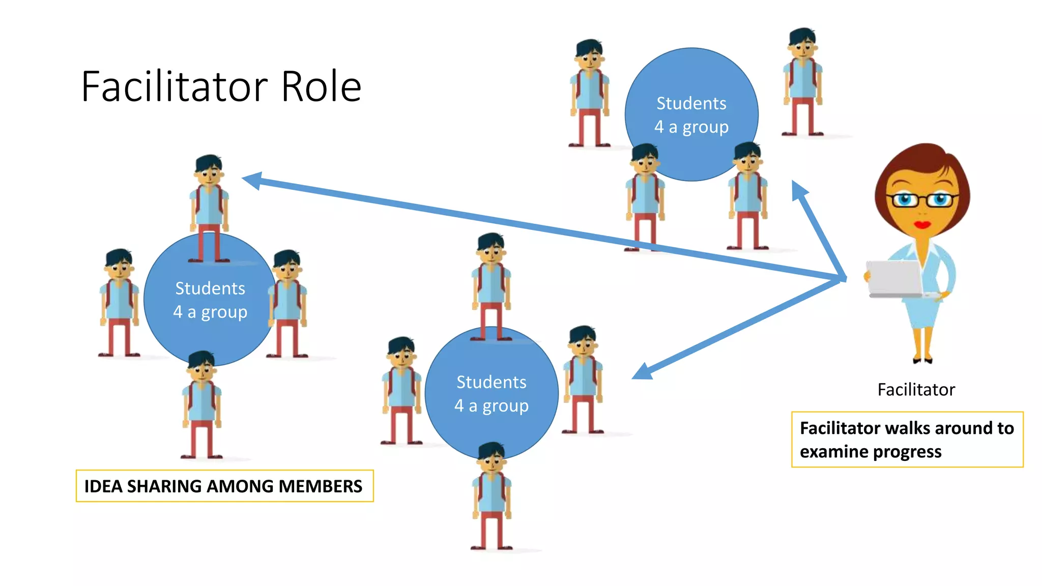 FLOW OF STUDENT’S KNOWLEDGE
Orange circles symbolizes the flow of their knowledge
 Smaller orange circles
 absorption of an knowledge that is irrelevant to them at this stage of life
 Trying to create meaning to the information in the site.
 Bigger orange circles
 Grasps the information and have created meaning to it
 Reinforcement of learning as a result of 1-1 coaching or mentoring by facilitator
 Answering of queries by the Facilitator
 