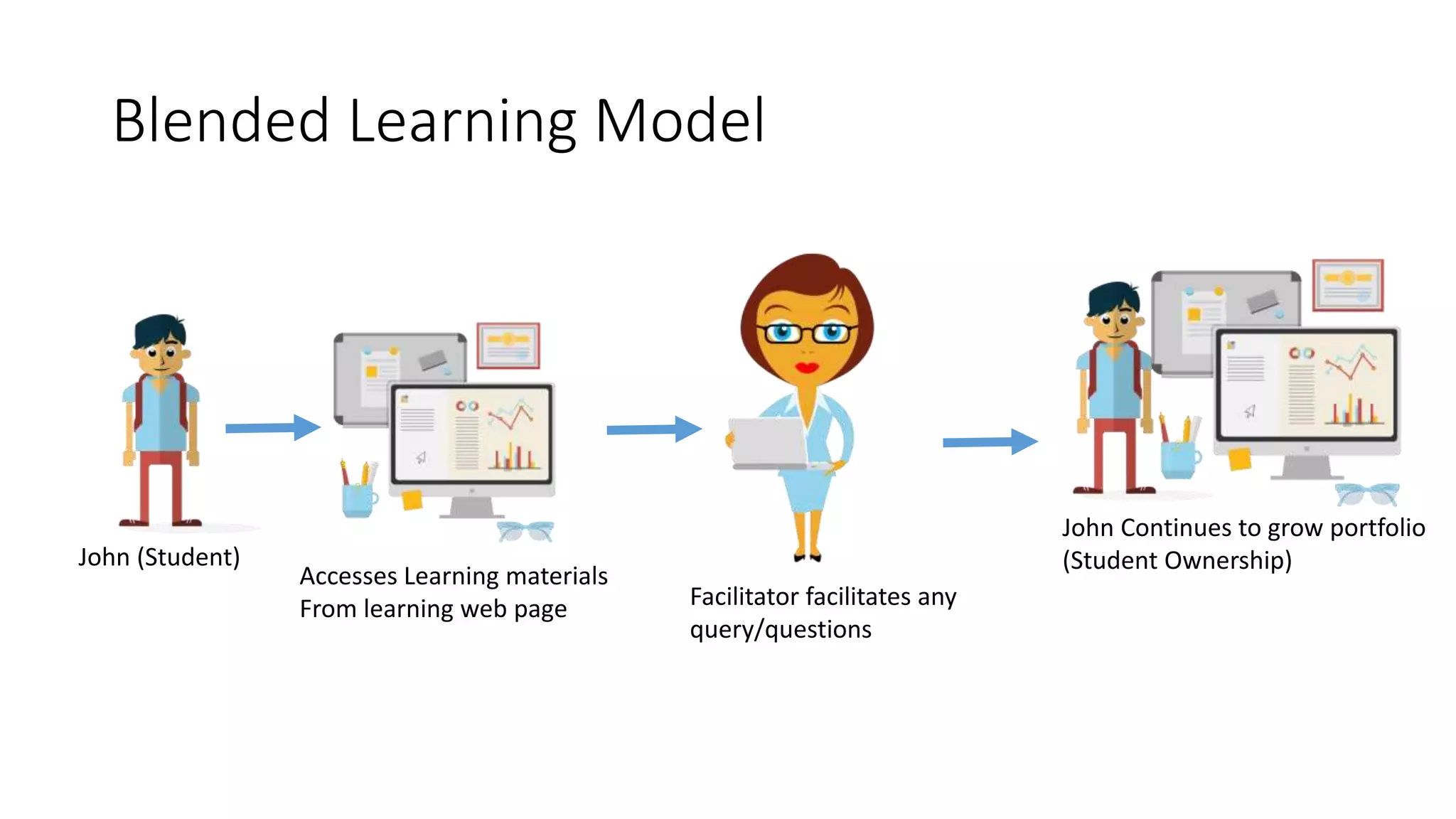 CONTENT CURATION (LEARN.BARRISTAR.NET)
Contents on the portal are restricted to the following
 Videos
 3- 5 minute videos for learning of a system
 Multiple videos curated for learning a same topic (learning reinforcement)
 It must be scalable to the mobile device
 Image
 Interactive images using Thinglink (images that contains clickable links or valuable information)
 Maximum graphical representations for better meaning creation
 It must be scalable to the mobile device
 Text
 Text and paragraph spacings must be appropriate for M-learning
 It must be scalable according to the mobile device
 