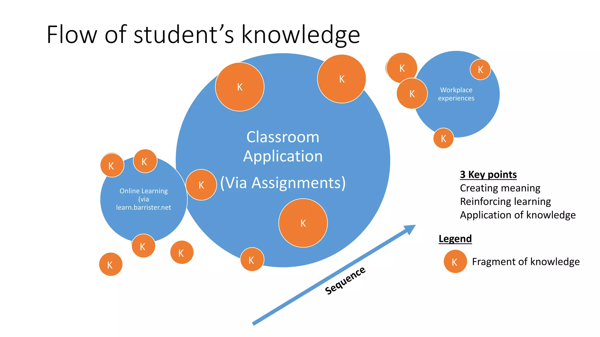 ADVANTAGES OF THE SYSTEM
Learners can access content on the go (M-learning)
Learners are able to bring the prior knowledge from previous systems or assumptions
into this learning experience and also into the classroom
Learners can access learning at a smaller bite size information, as they try to create
meaning to the content.
 