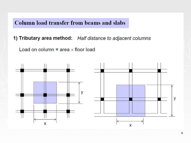 101x2000 Column Method Design of columns as per IS 456-2000 | PPT