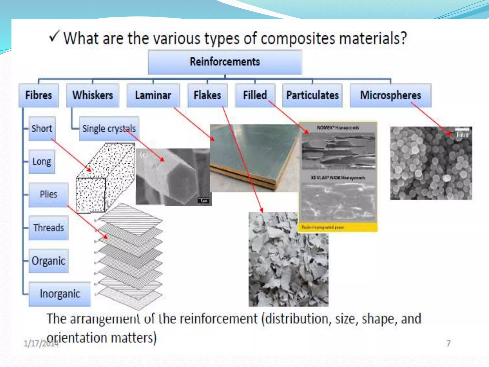 Design of composite materials
