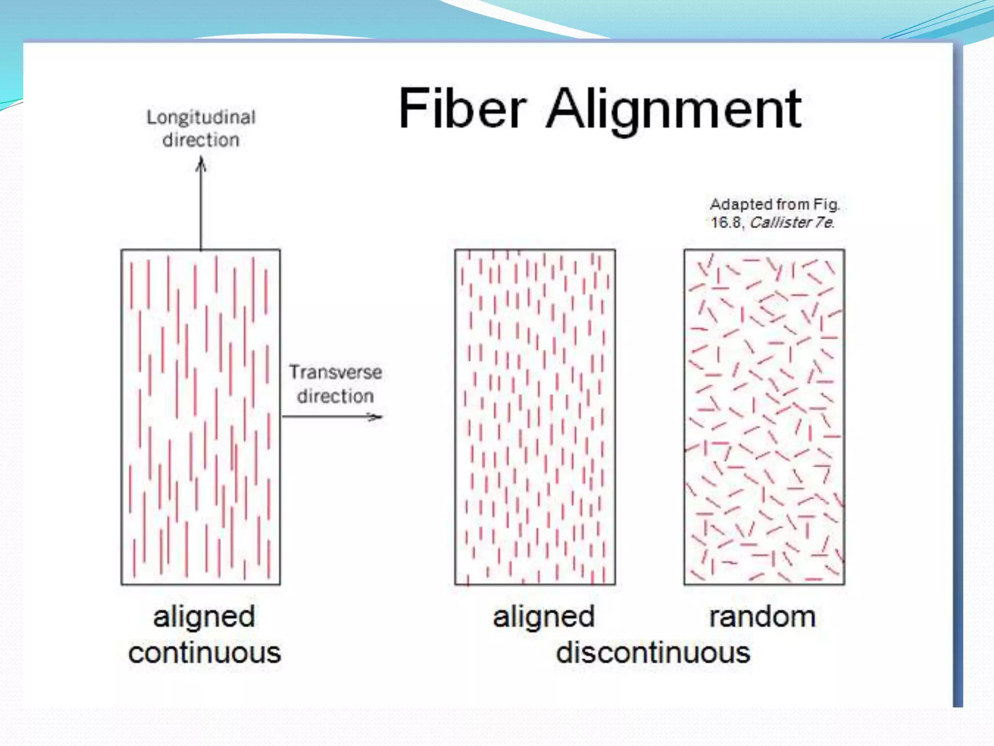 Design of composite materials