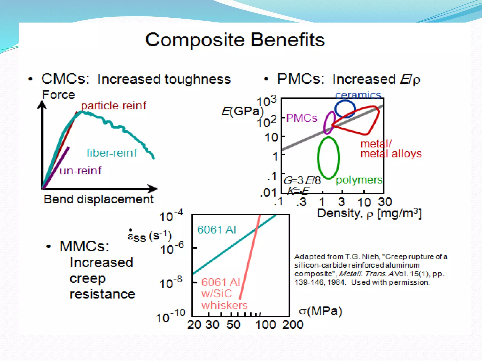 Design of composite materials
