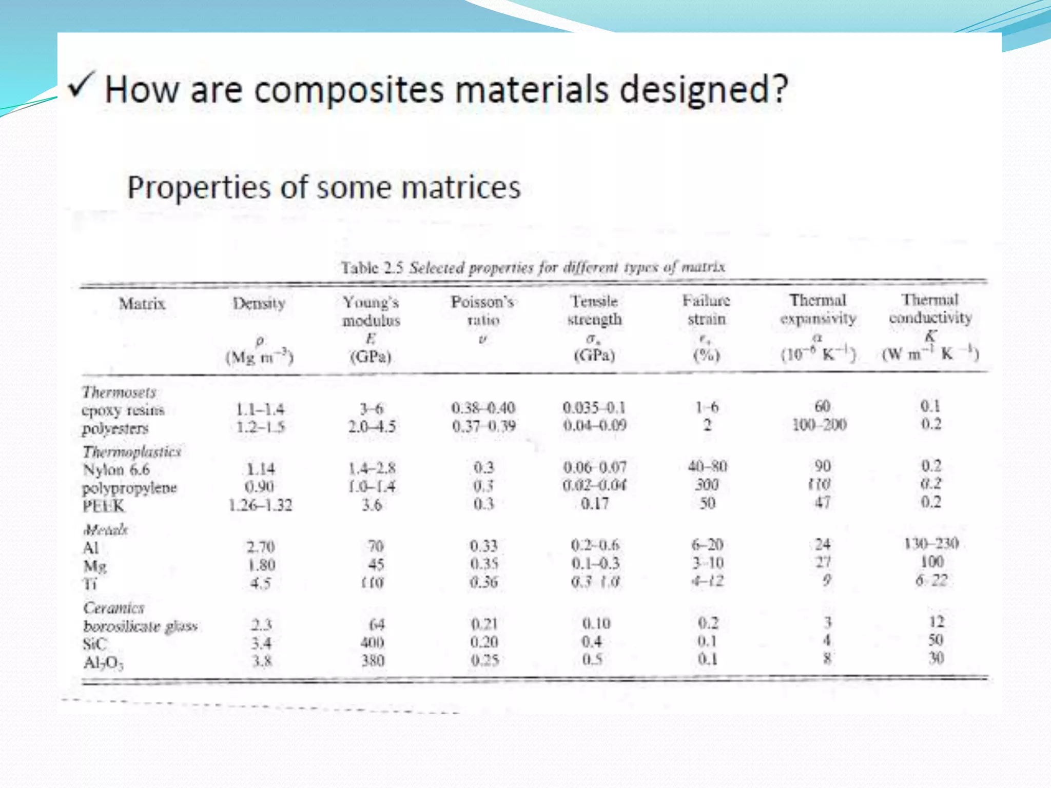 Design of composite materials