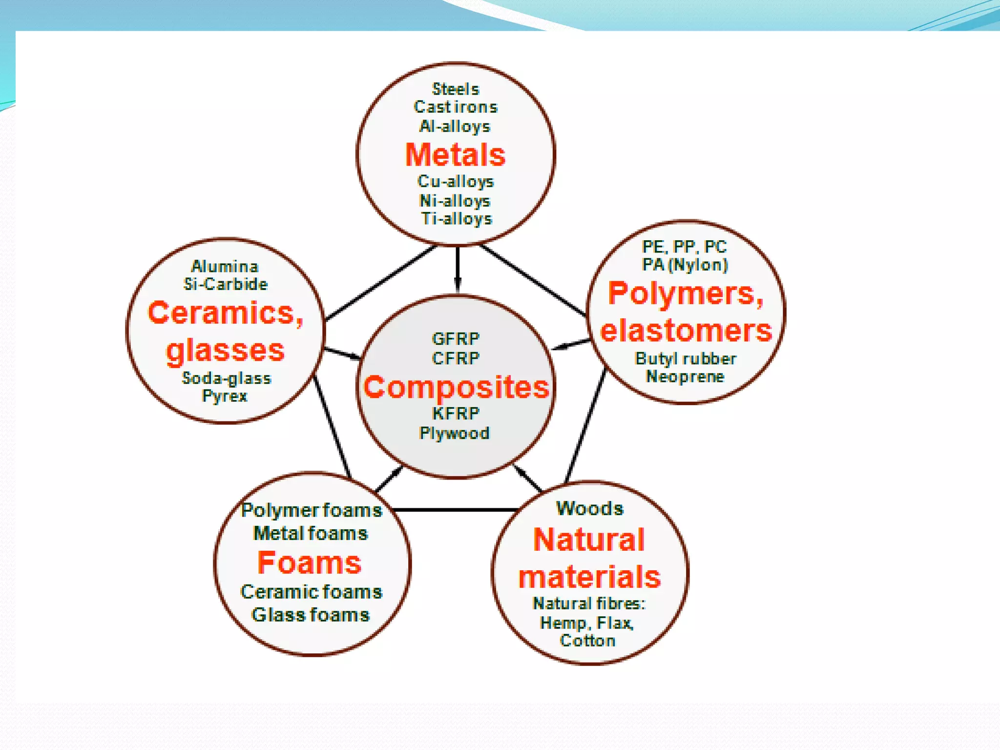 Design of composite materials
