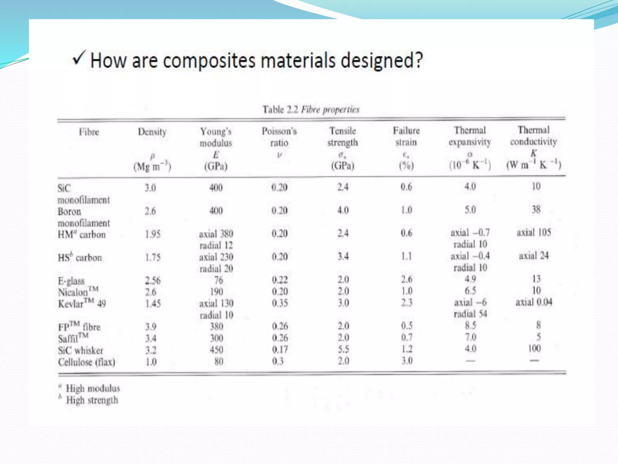 Design of composite materials