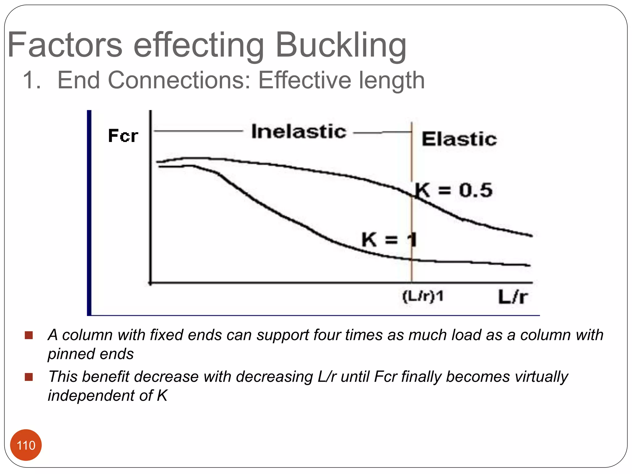 Factors effecting Buckling
110
1. End Connections: Effective length
 A column with fixed ends can support four times as much load as a column with
pinned ends
 This benefit decrease with decreasing L/r until Fcr finally becomes virtually
independent of K
 