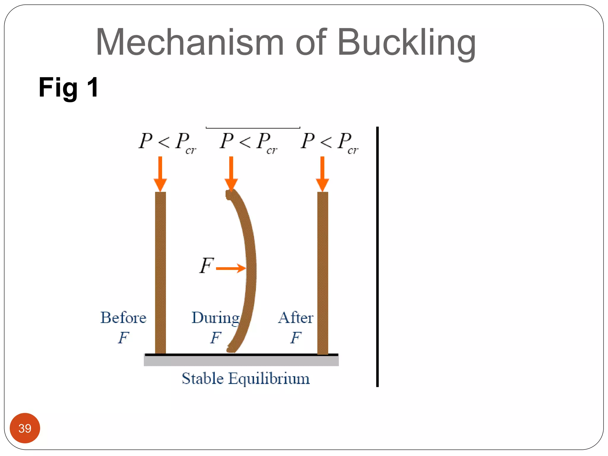 39
Mechanism of Buckling
Fig 1
 