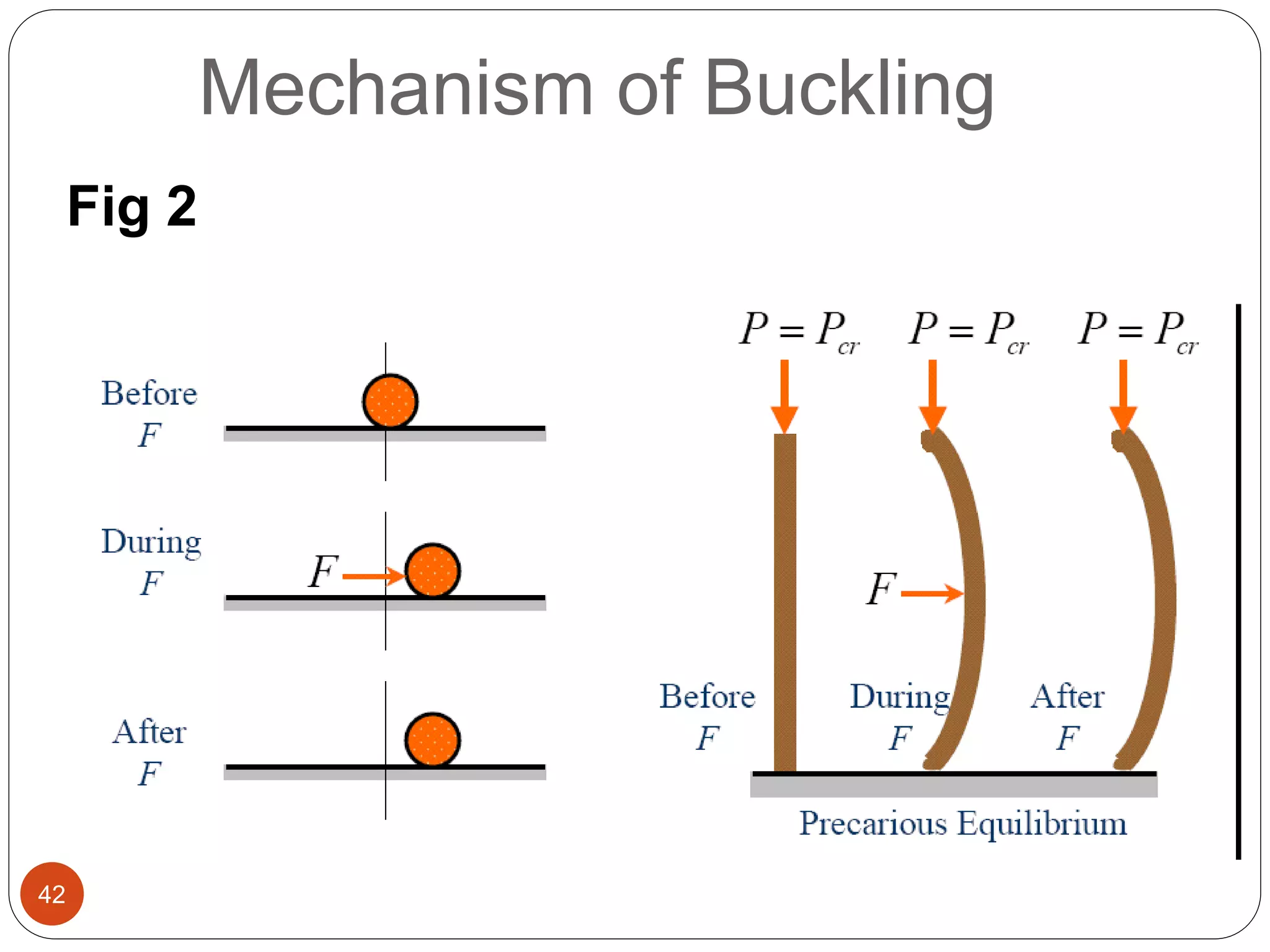 42
Mechanism of Buckling
Fig 2
 