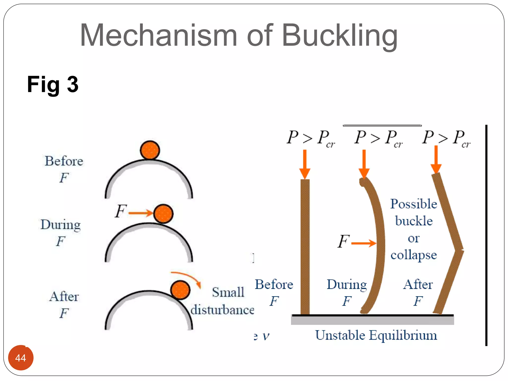 44
Mechanism of Buckling
Fig 3
 