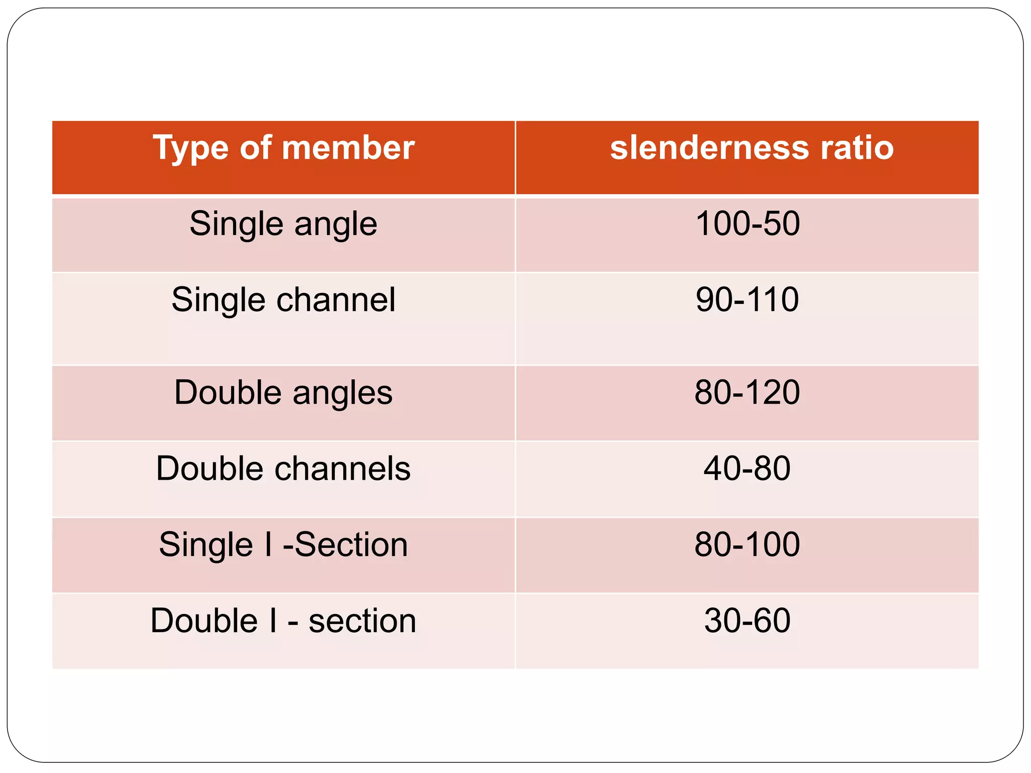 Type of member slenderness ratio
Single angle 100-50
Single channel 90-110
Double angles 80-120
Double channels 40-80
Single I -Section 80-100
Double I - section 30-60
 