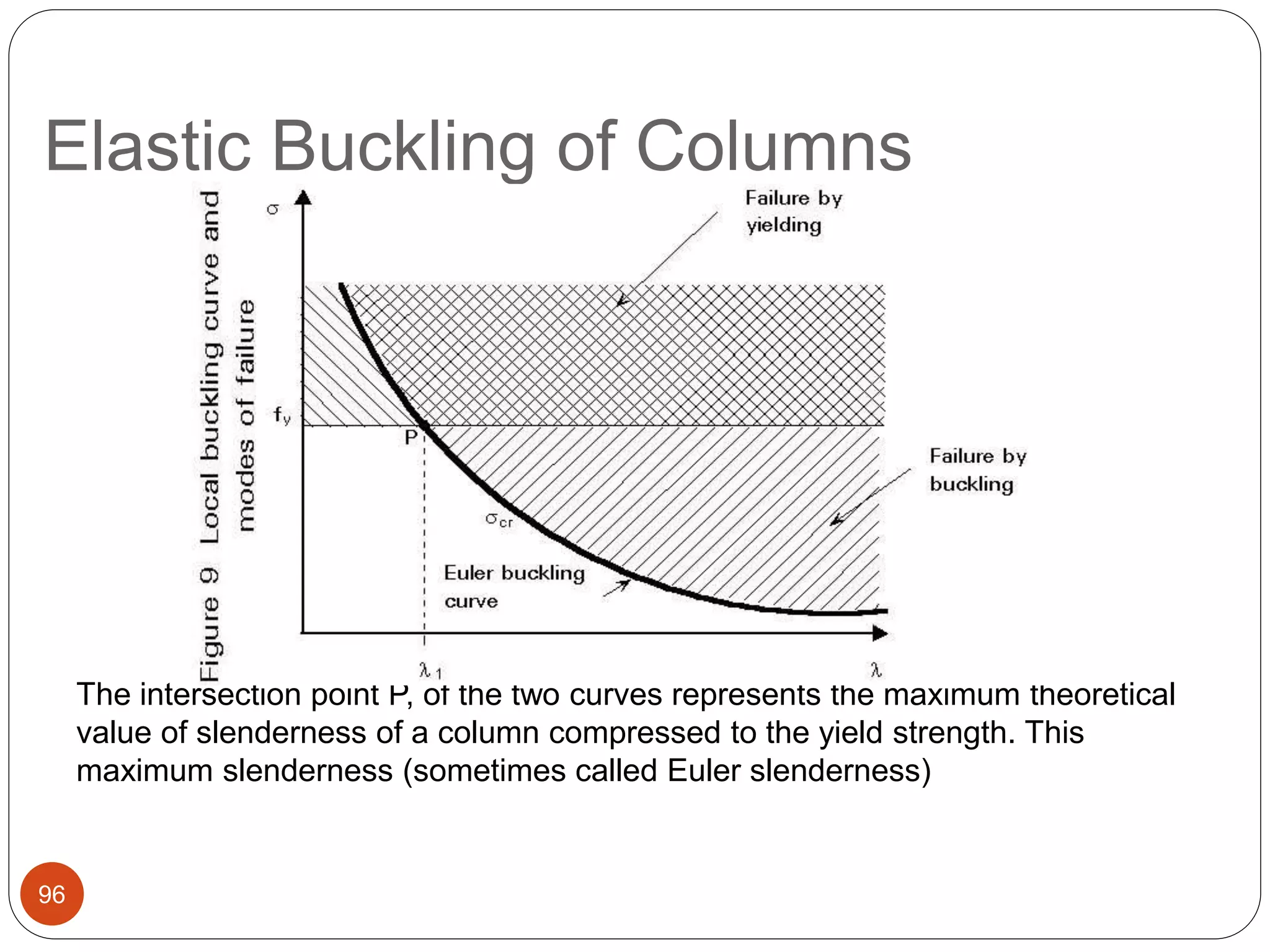 Elastic Buckling of Columns
96
The intersection point P, of the two curves represents the maximum theoretical
value of slenderness of a column compressed to the yield strength. This
maximum slenderness (sometimes called Euler slenderness)
 