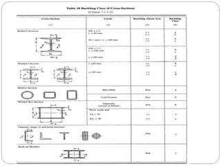 Compression Frame Table Design of compression members | PPTX