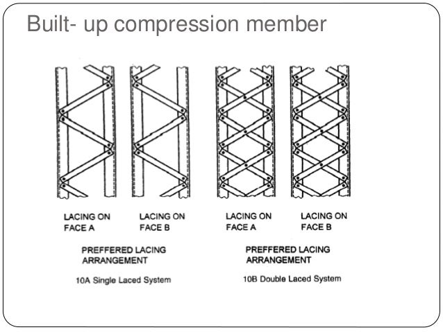Design Of Compression Members