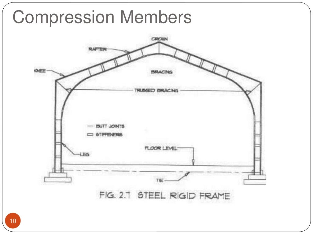 Design of compression members