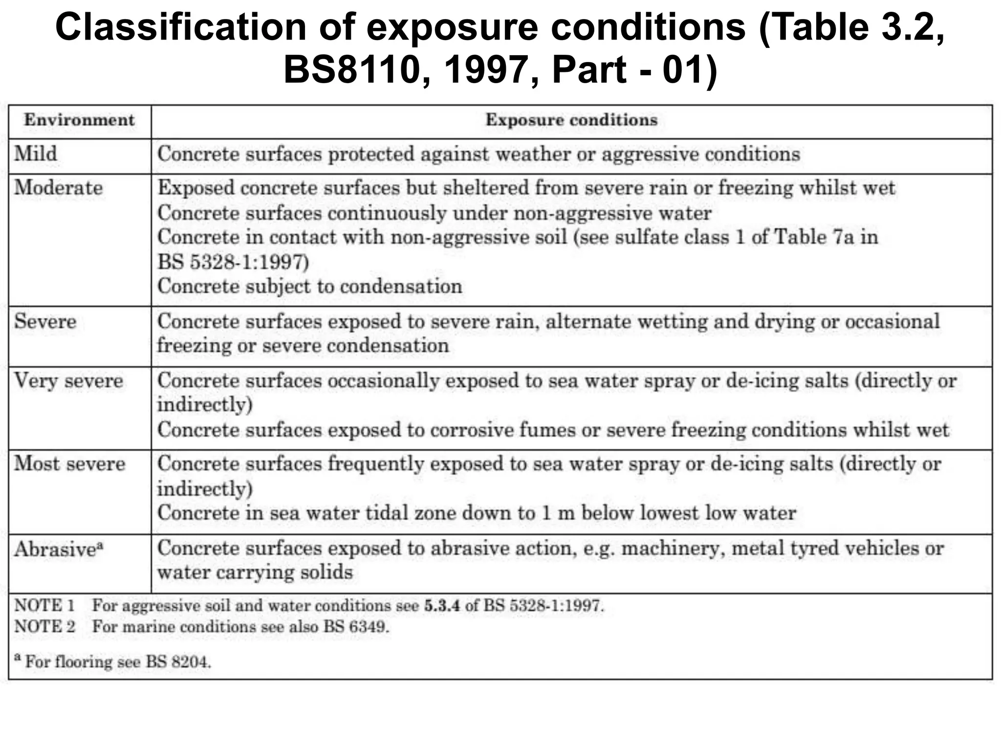 Classification of exposure conditions (Table 3.2,
BS8110, 1997, Part - 01)
 