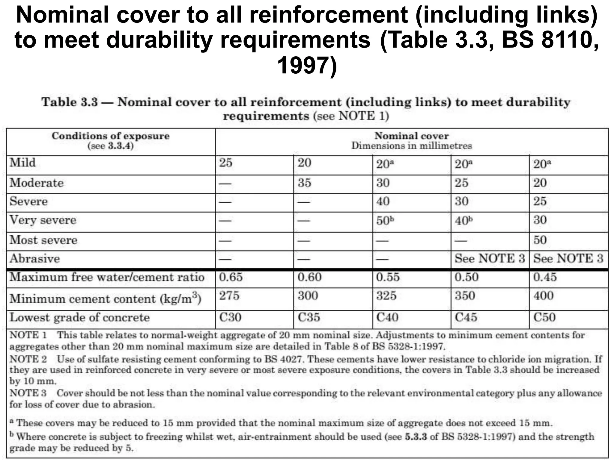 Nominal cover to all reinforcement (including links)
to meet durability requirements (Table 3.3, BS 8110,
1997)
 