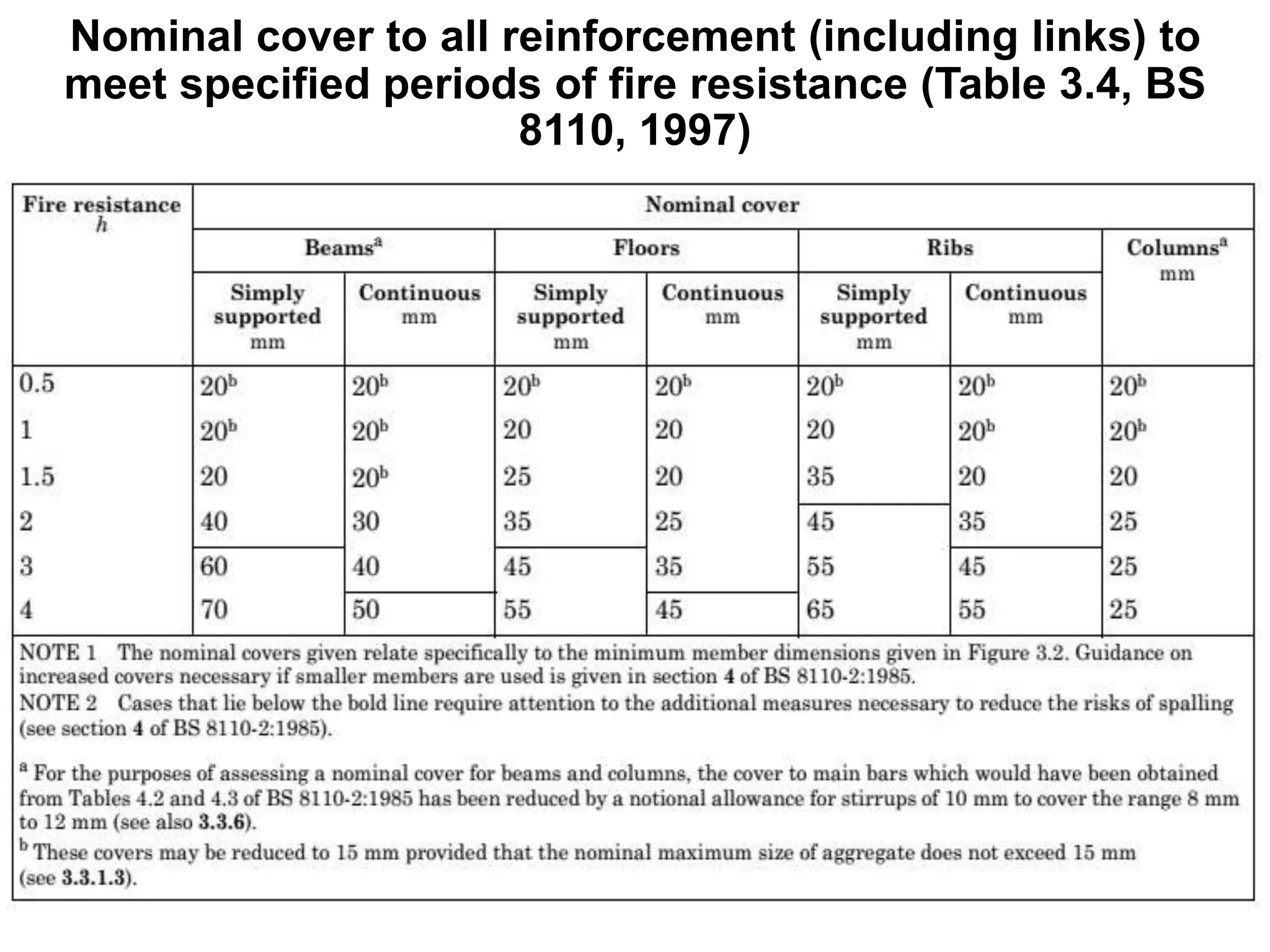 Nominal cover to all reinforcement (including links) to
meet specified periods of fire resistance (Table 3.4, BS
8110, 1997)
 