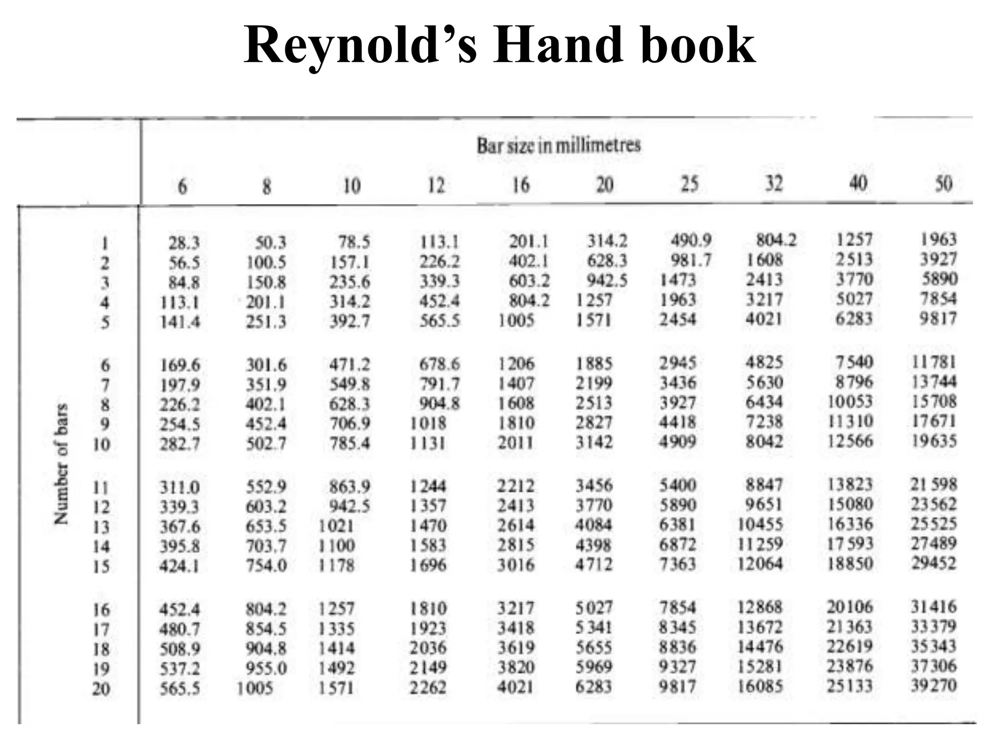 Reynold’s Hand book
 