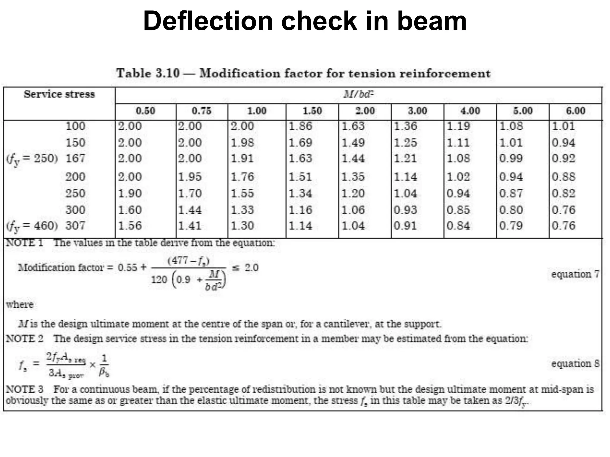 Deflection check in beam
 