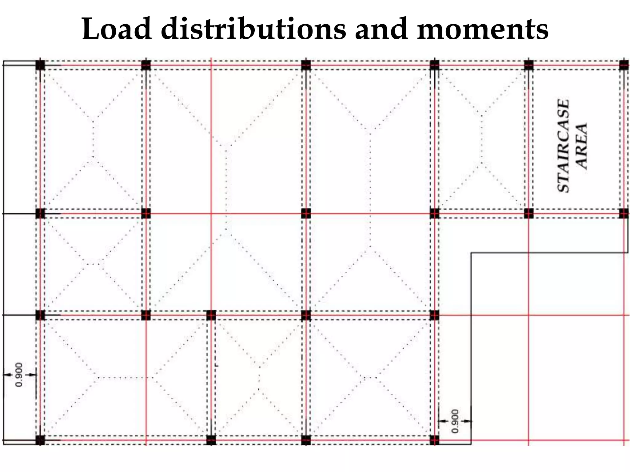 Load distributions and moments
 