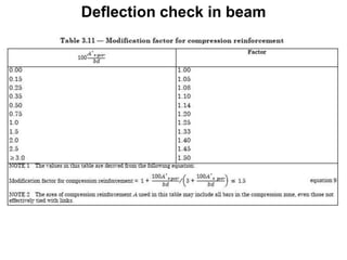 Design of concrete beam | PPTX