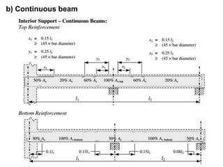 Design of concrete beam | PPTX