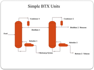 Simple BTX Units
Feed
Bottom/p-Xylene Bottom 2 / Toluene
Distillate 2 / Benzene
Distillate 1
Condenser 1 Condenser 2
Reboiler 1
Reboiler 2
 