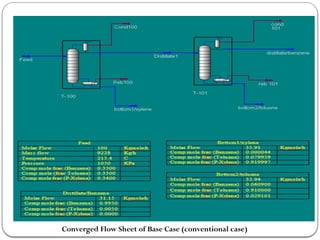Converged Flow Sheet of Base Case (conventional case)
 